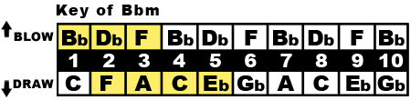 Key of B♭m Chart